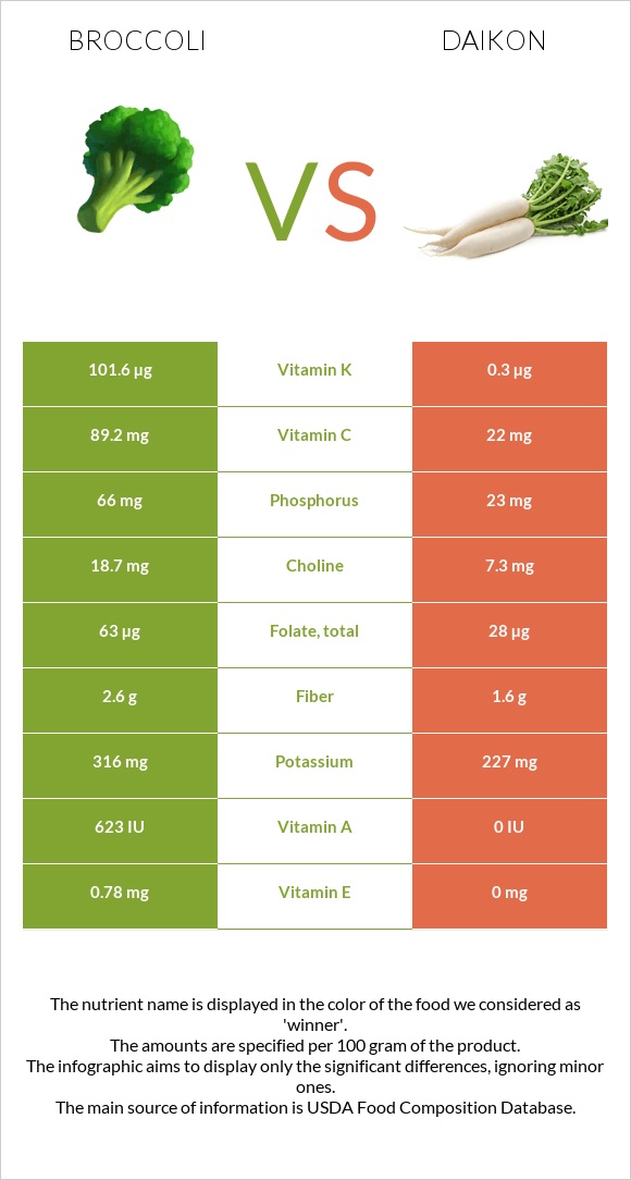 Բրոկկոլի vs Ճապոնական բողկ infographic