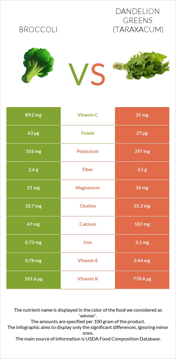 Broccoli vs Dandelion greens infographic