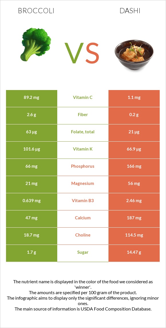 Broccoli vs Dashi infographic