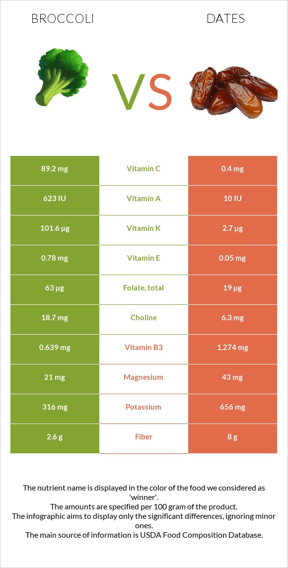 Broccoli vs Dates  infographic