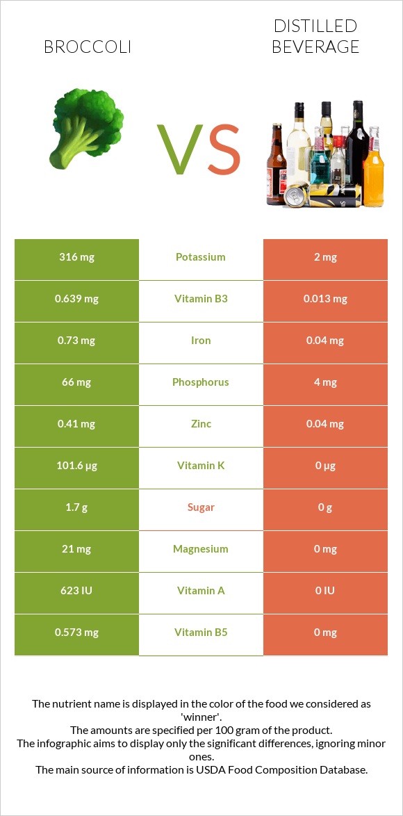 Broccoli vs Distilled beverage infographic