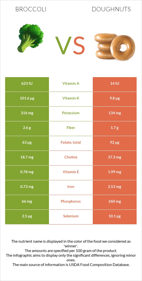 Broccoli vs Doughnuts infographic