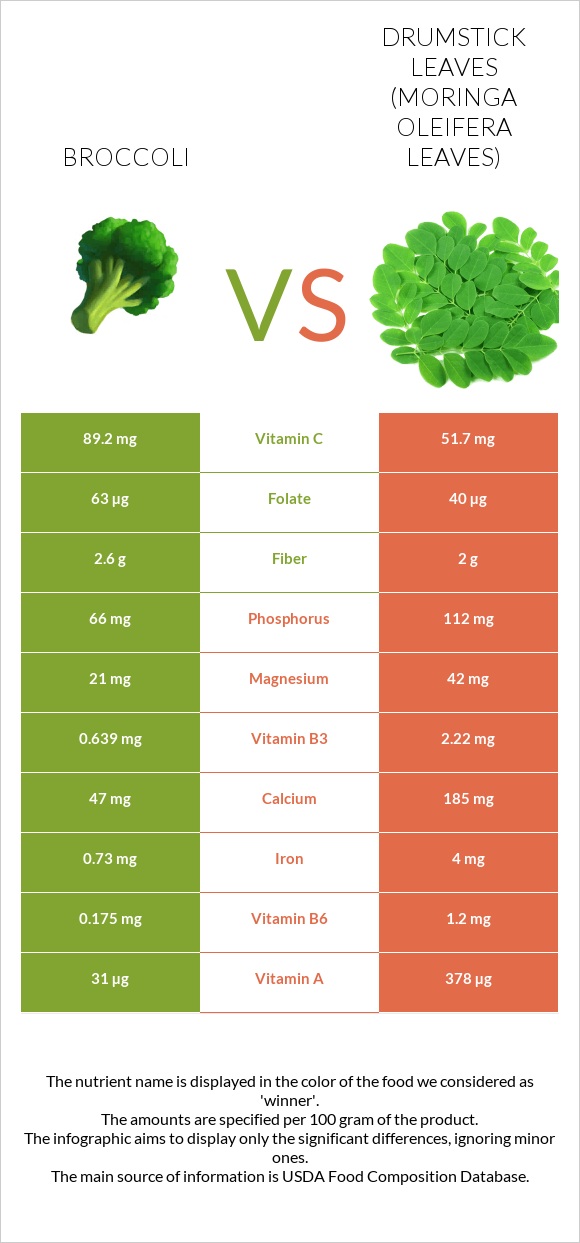 Broccoli vs Drumstick leaves infographic