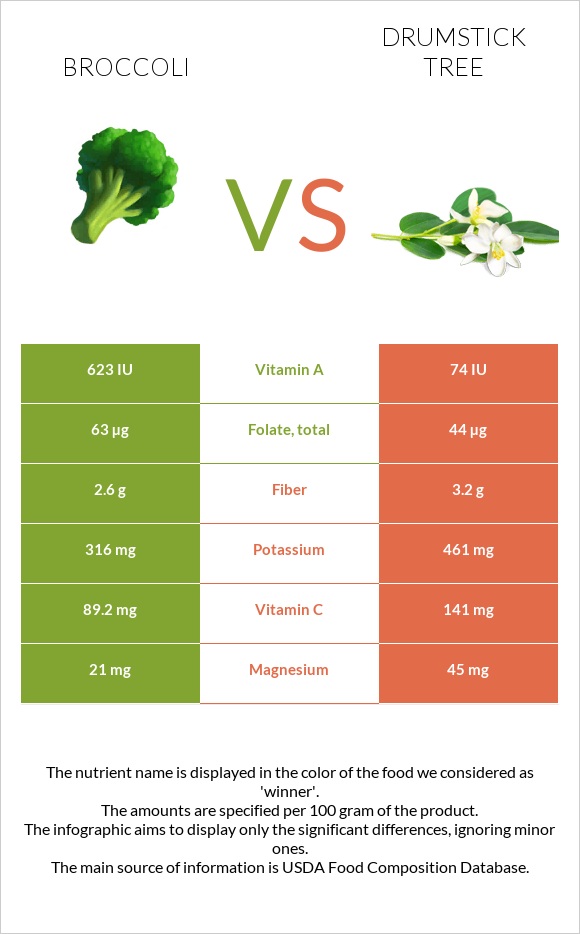 Broccoli vs Drumstick tree infographic