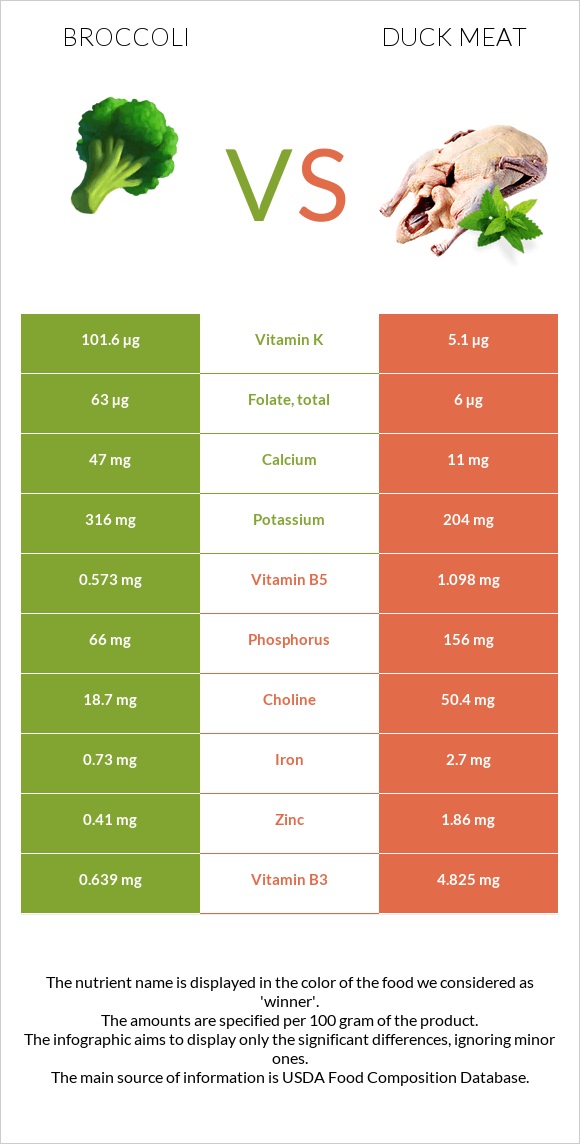 Broccoli vs Duck meat infographic