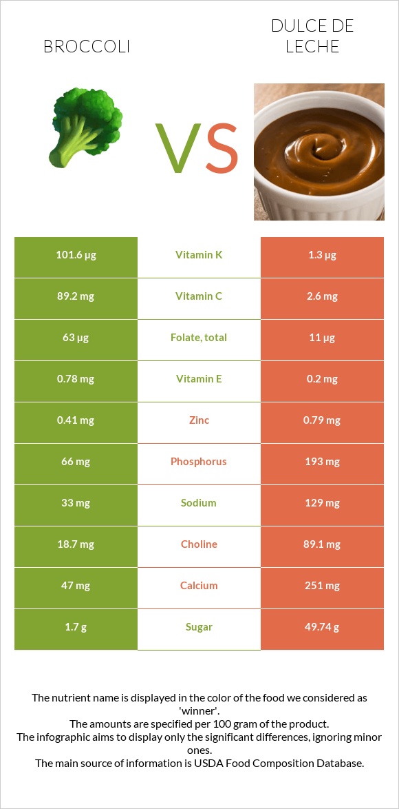 Broccoli vs Dulce de Leche infographic