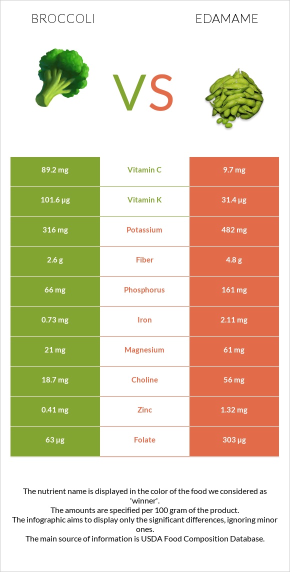 Broccoli vs Edamame infographic