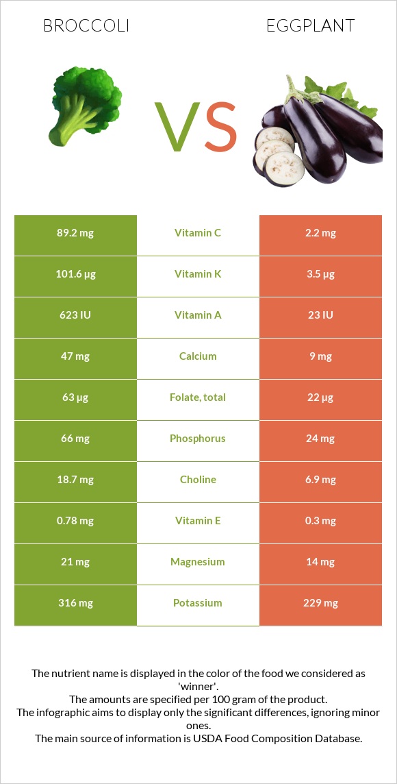 Broccoli vs Eggplant infographic