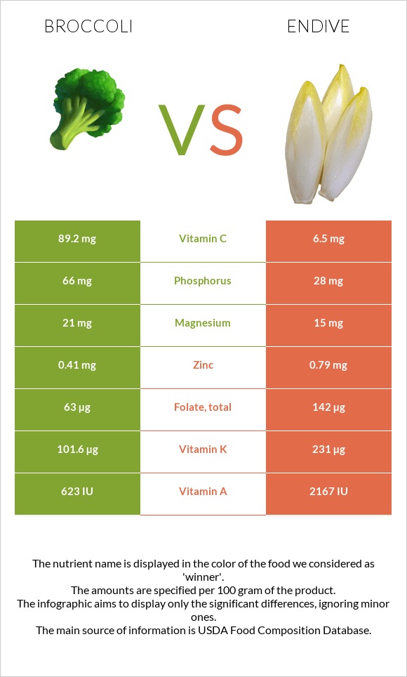 Broccoli vs Endive infographic