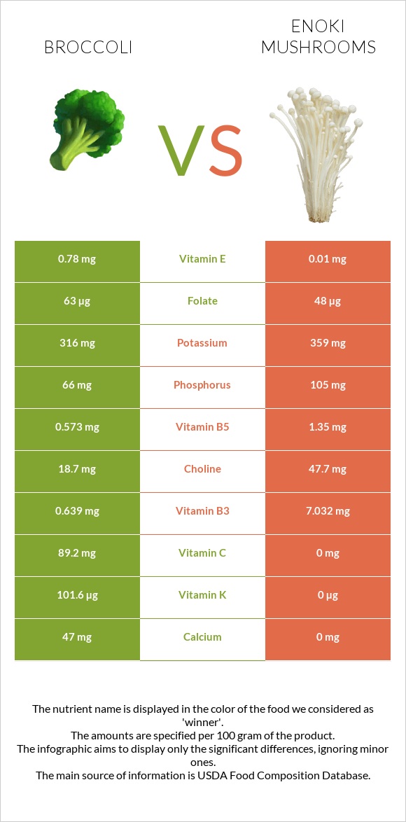 Broccoli vs Enoki mushrooms infographic