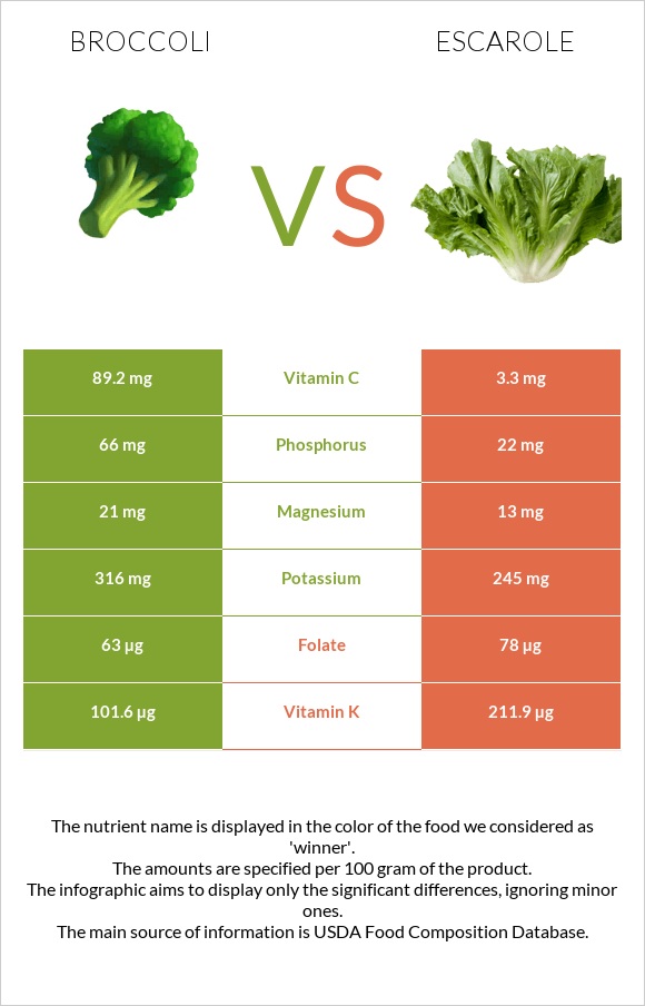 Broccoli vs Escarole infographic