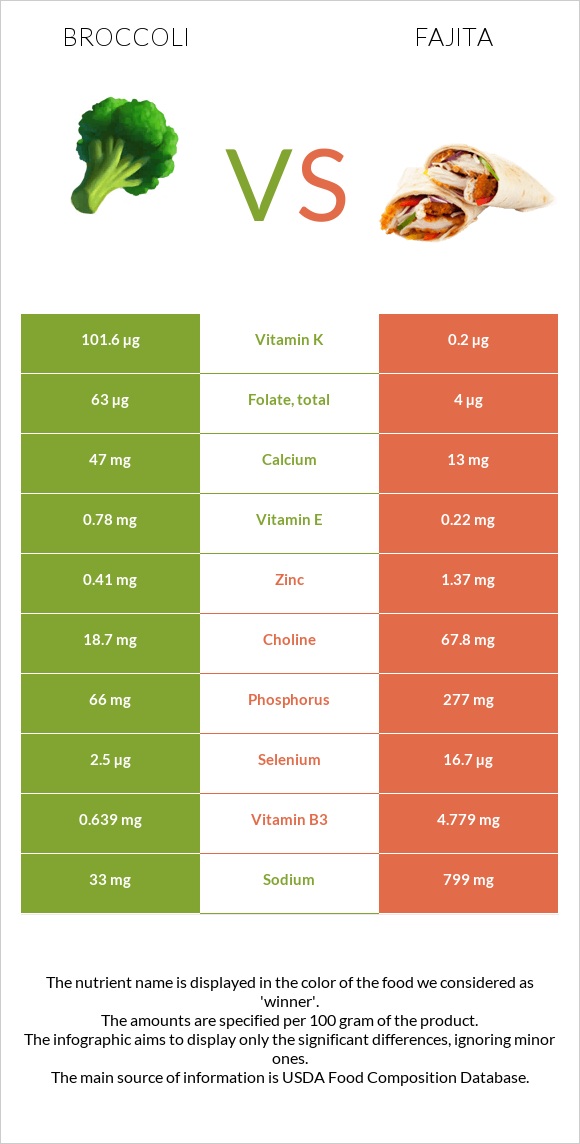 Broccoli vs Fajita infographic