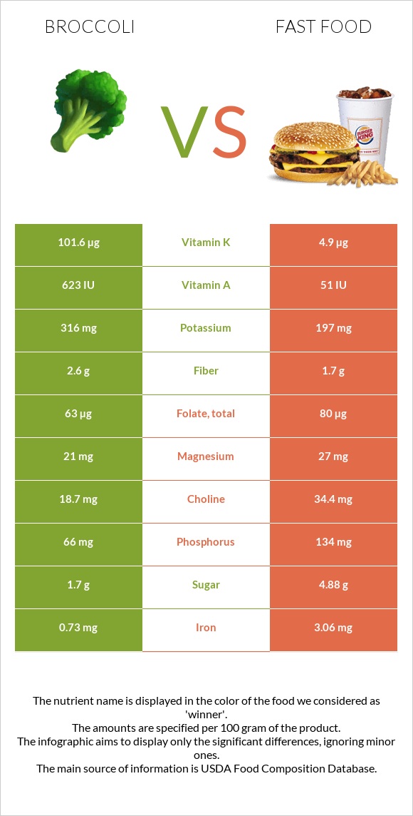 Broccoli vs Fast food infographic