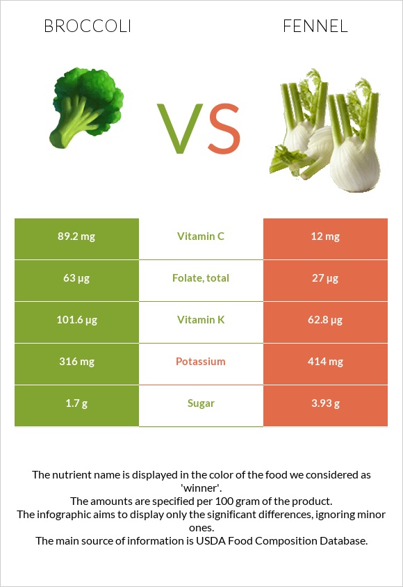 Բրոկկոլի vs Ֆենխել infographic