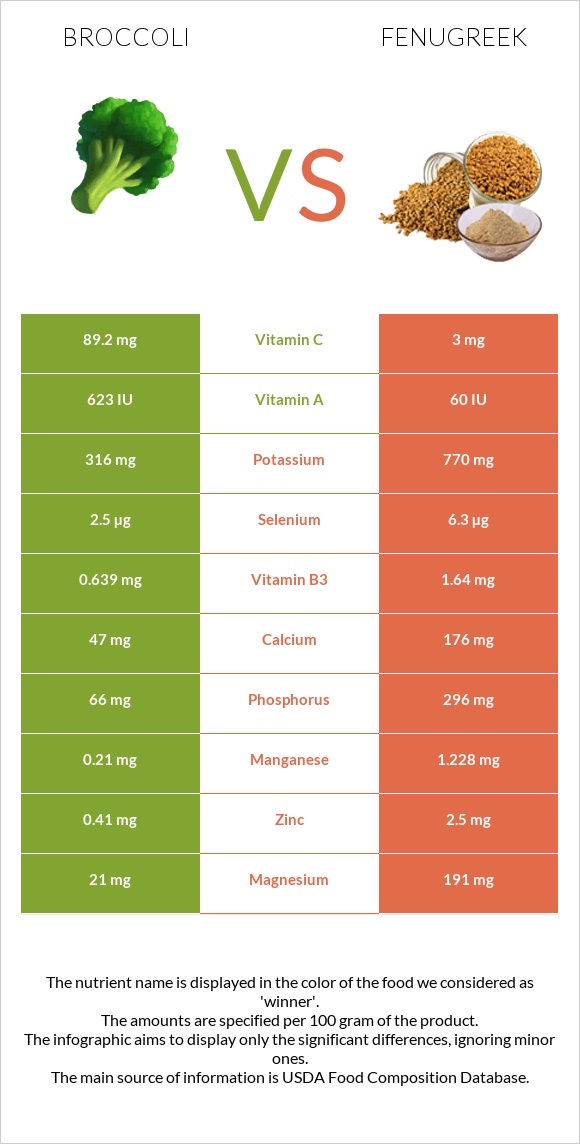 Broccoli vs Fenugreek infographic