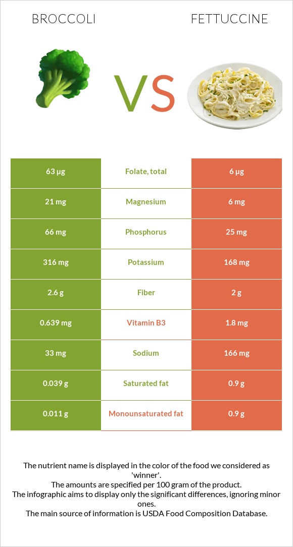 Բրոկկոլի vs Ֆետուչինի infographic