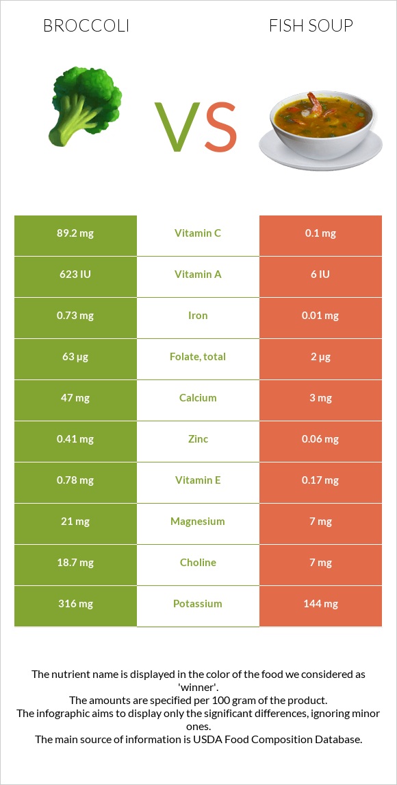 Broccoli vs Fish soup infographic