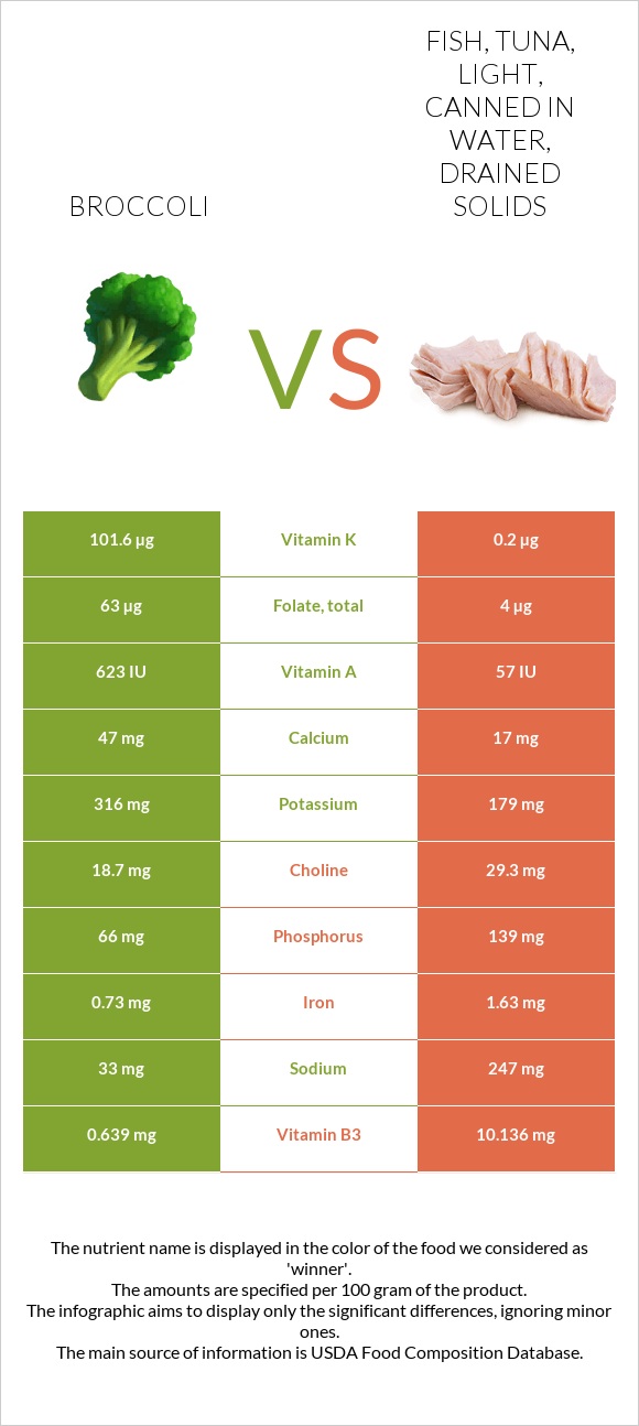 Broccoli vs Fish, tuna, light, canned in water, drained solids infographic