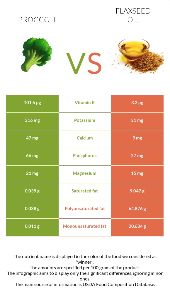 Broccoli vs. Flaxseed oil — InDepth Nutrition Comparison