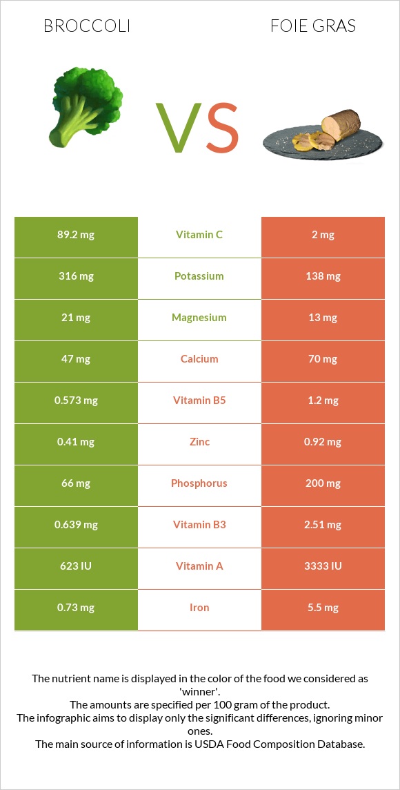 Broccoli vs Foie gras infographic