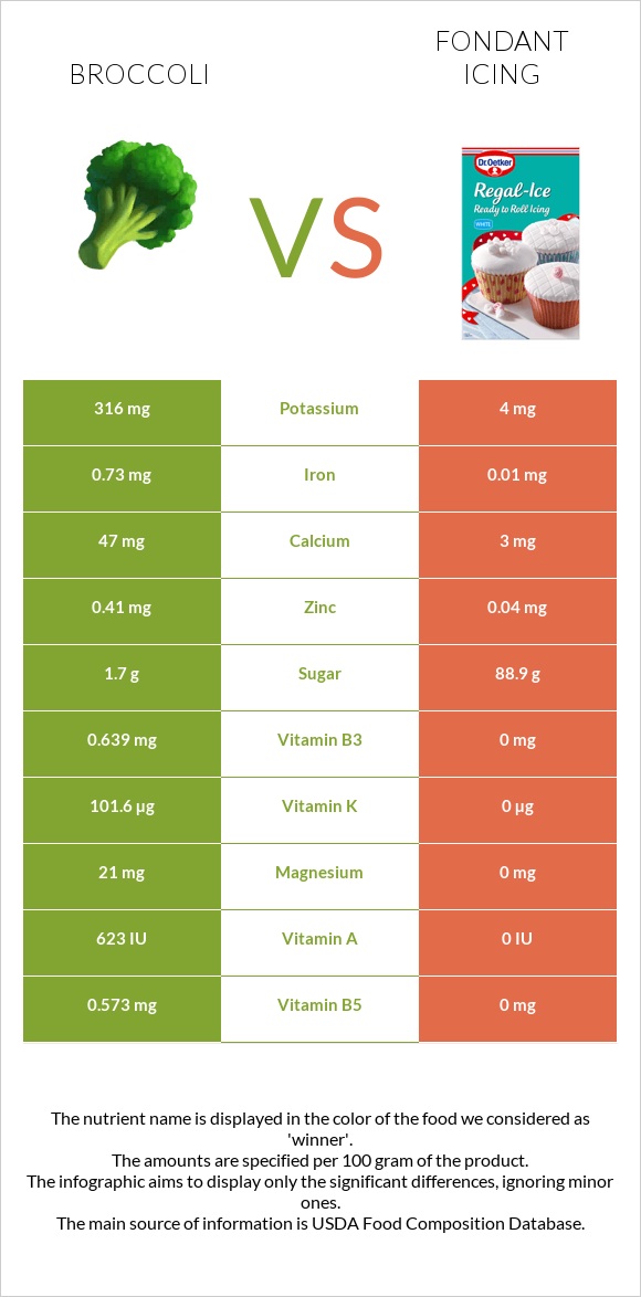 Բրոկկոլի vs Ֆոնդանտ infographic