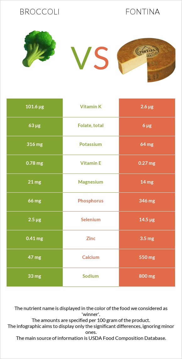 Broccoli vs Fontina infographic