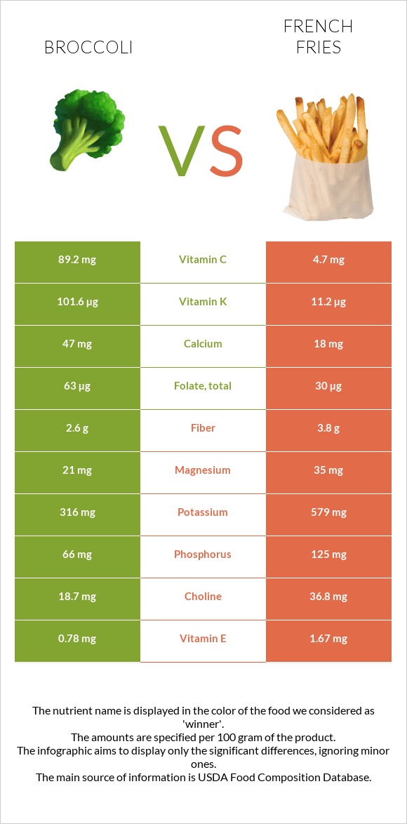 Բրոկկոլի vs Կարտոֆիլ ֆրի infographic