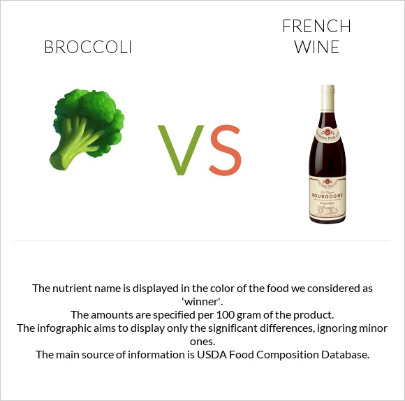 Broccoli vs French wine infographic