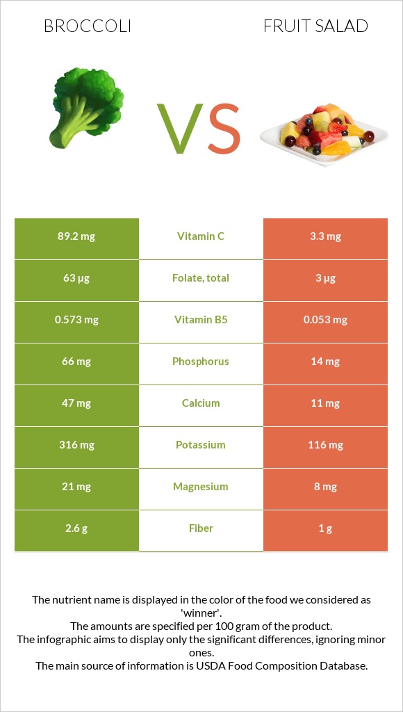 Broccoli vs Fruit salad infographic