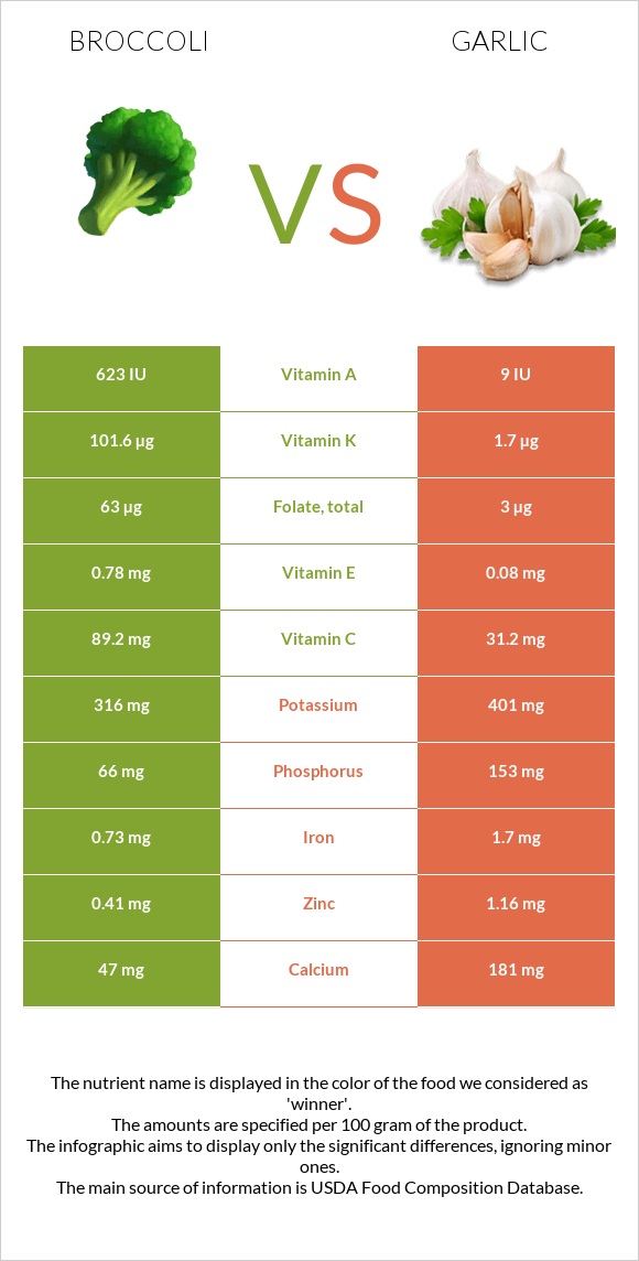 Broccoli vs Garlic infographic