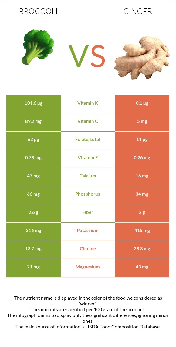 Broccoli vs Ginger infographic