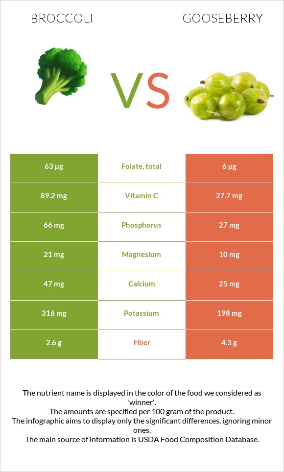 Broccoli vs Gooseberry infographic