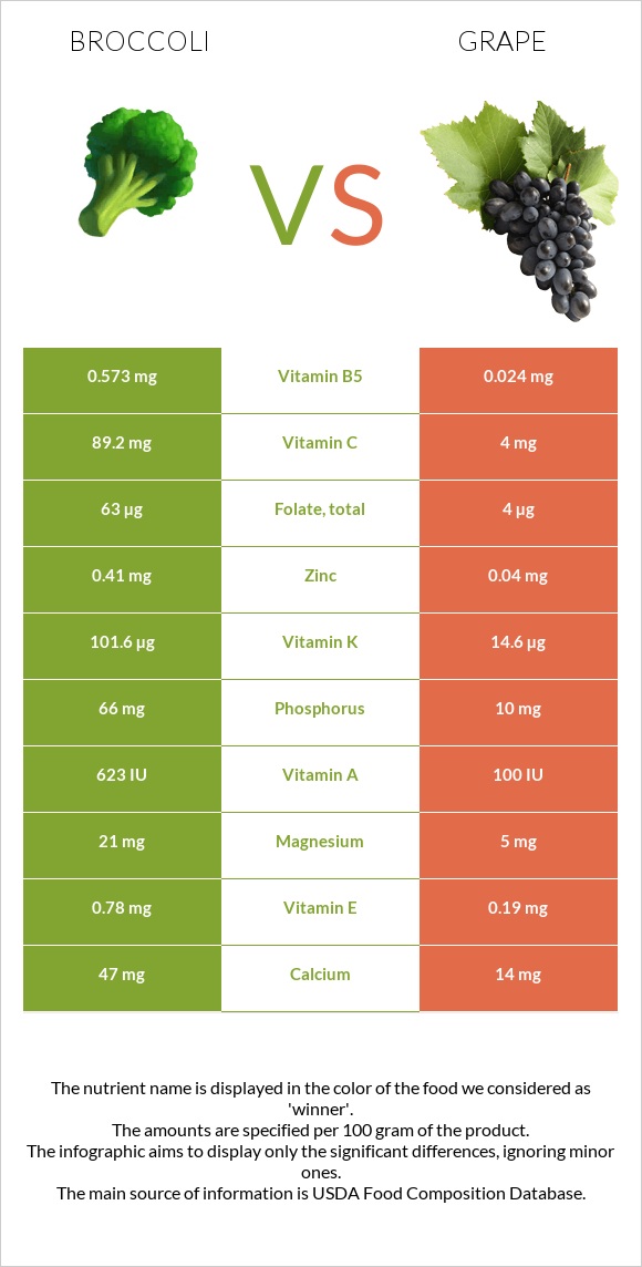 Broccoli vs Grape infographic