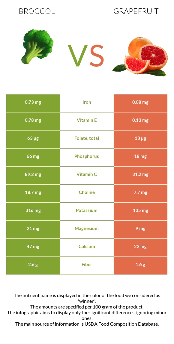 Բրոկկոլի vs Գրեյպֆրուտ infographic