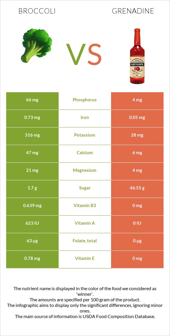 Բրոկկոլի vs Գրենադին օշարակ infographic