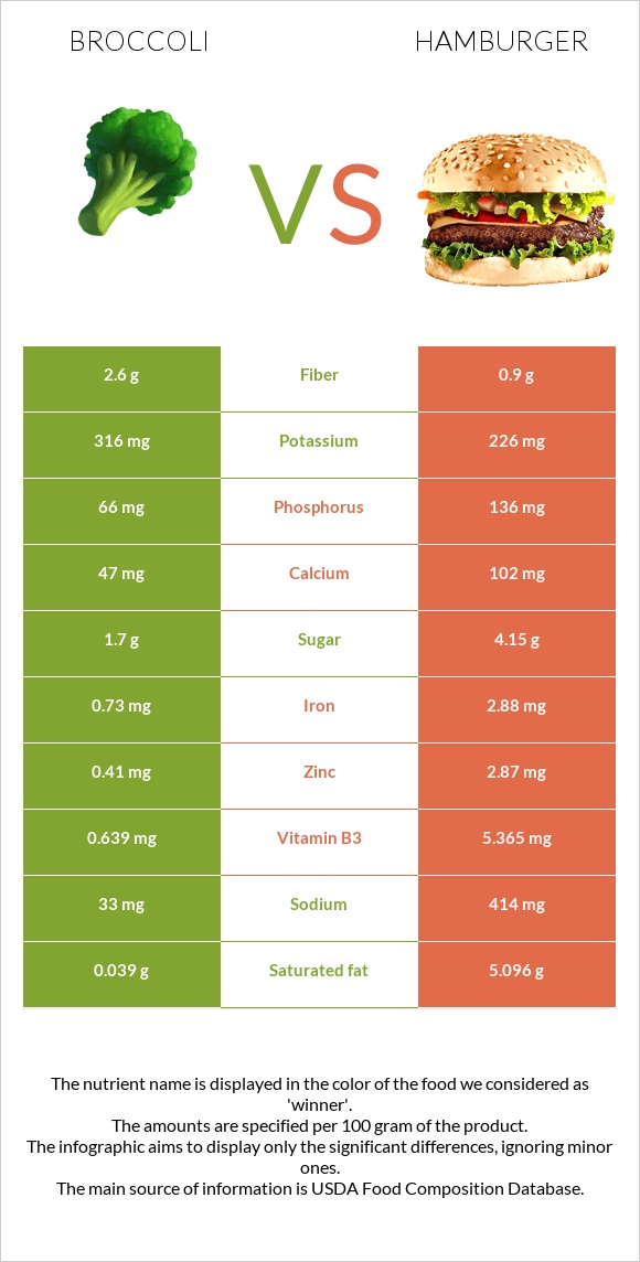 Broccoli vs Hamburger infographic