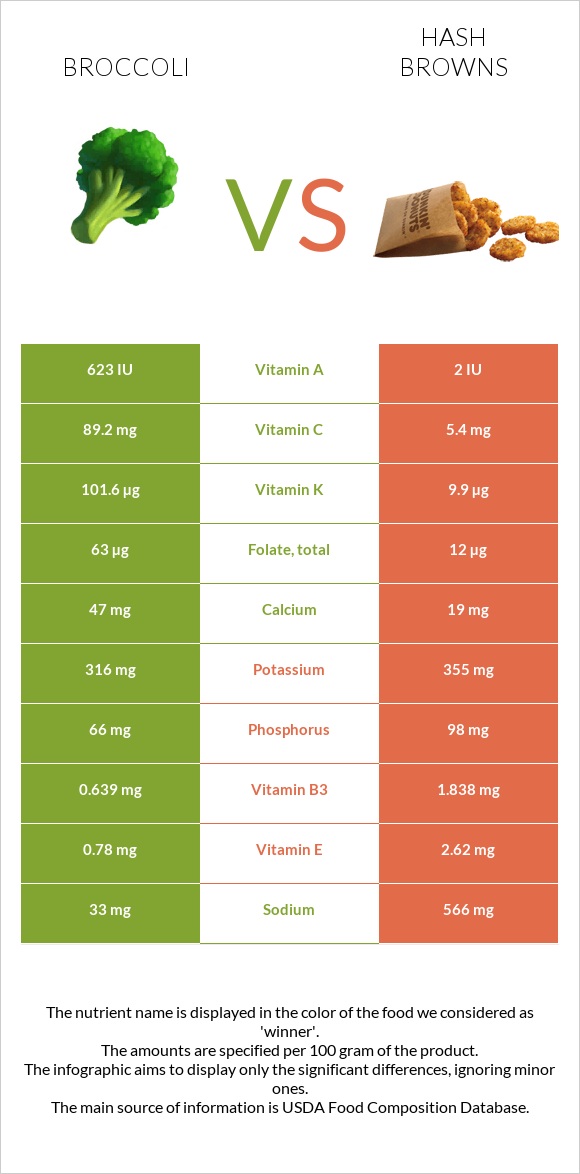 Broccoli vs Hash browns infographic