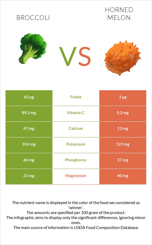 Broccoli vs Horned melon infographic