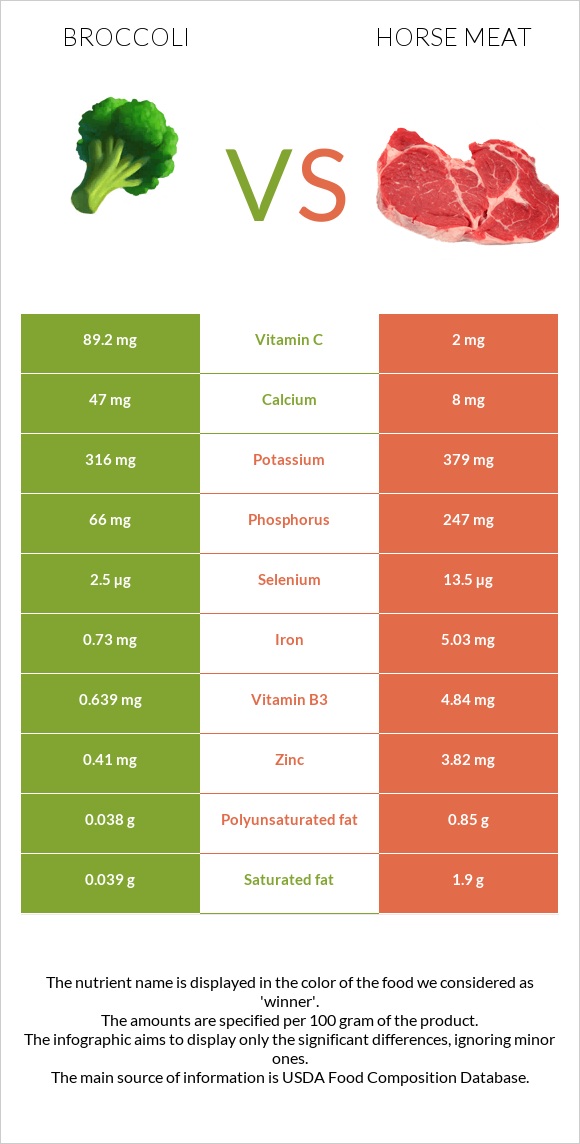 Բրոկկոլի vs Ձիու միս infographic