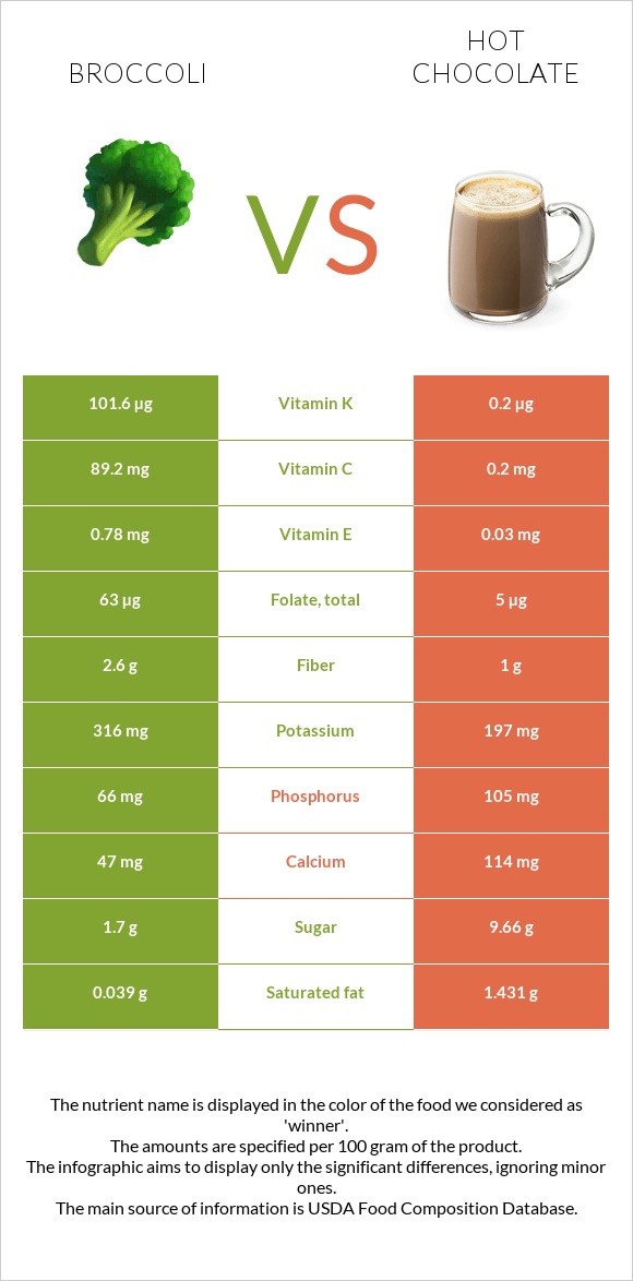 Բրոկկոլի vs Տաք շոկոլադ կակաո infographic