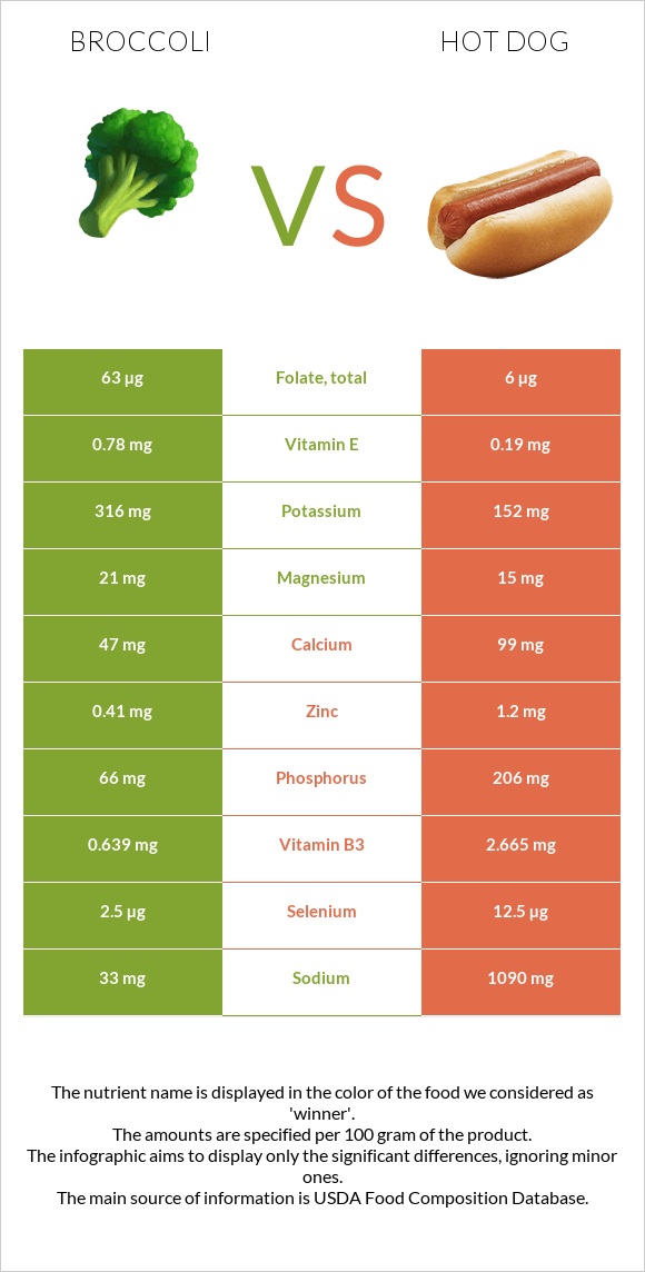 Broccoli vs Hot dog infographic