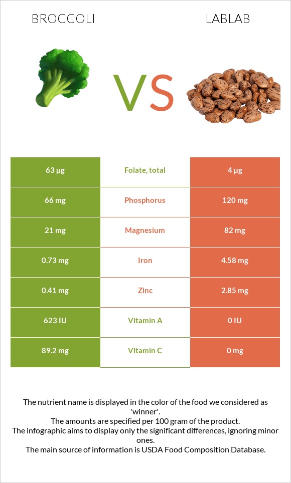 Բրոկկոլի vs Lablab infographic