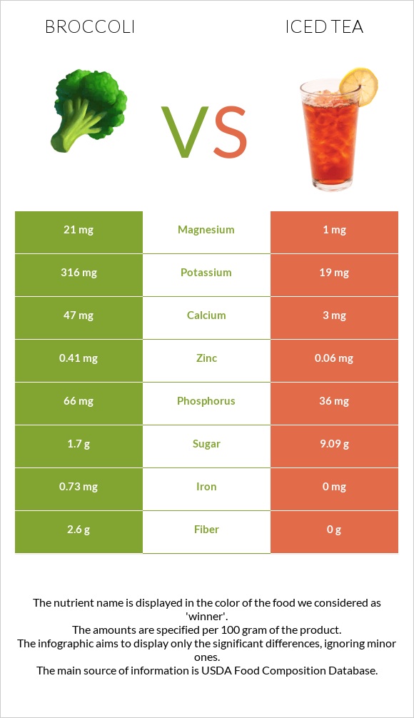 Broccoli Vs Iced Tea — In Depth Nutrition Comparison 8258