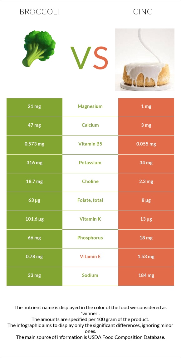 Broccoli vs Icing infographic