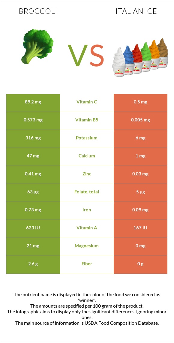 Broccoli vs Italian ice infographic