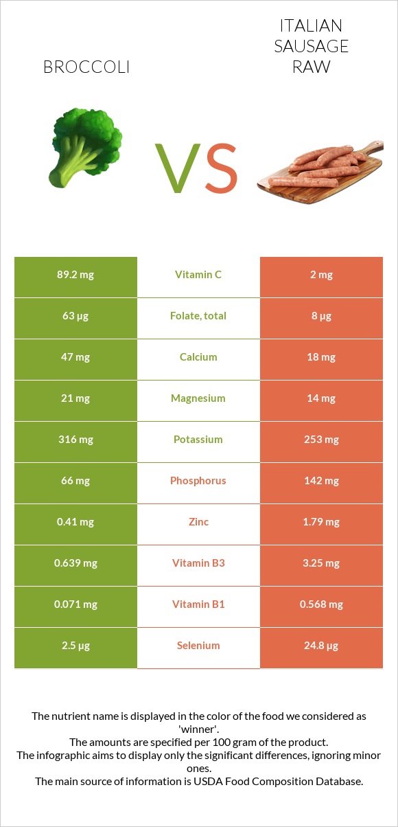 Broccoli vs Italian sausage raw infographic