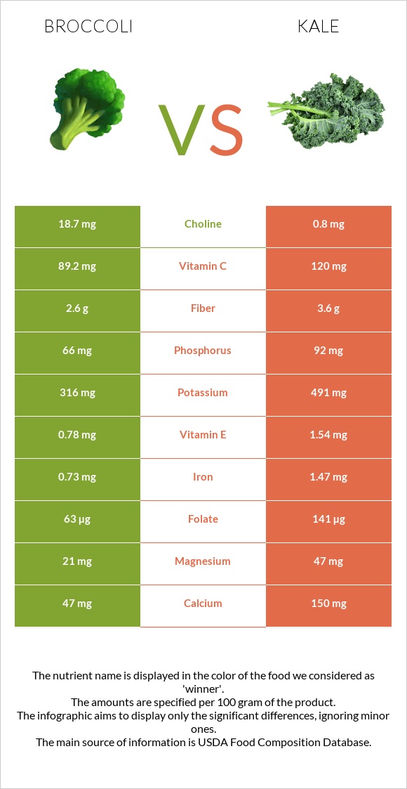 Բրոկկոլի vs Kale infographic