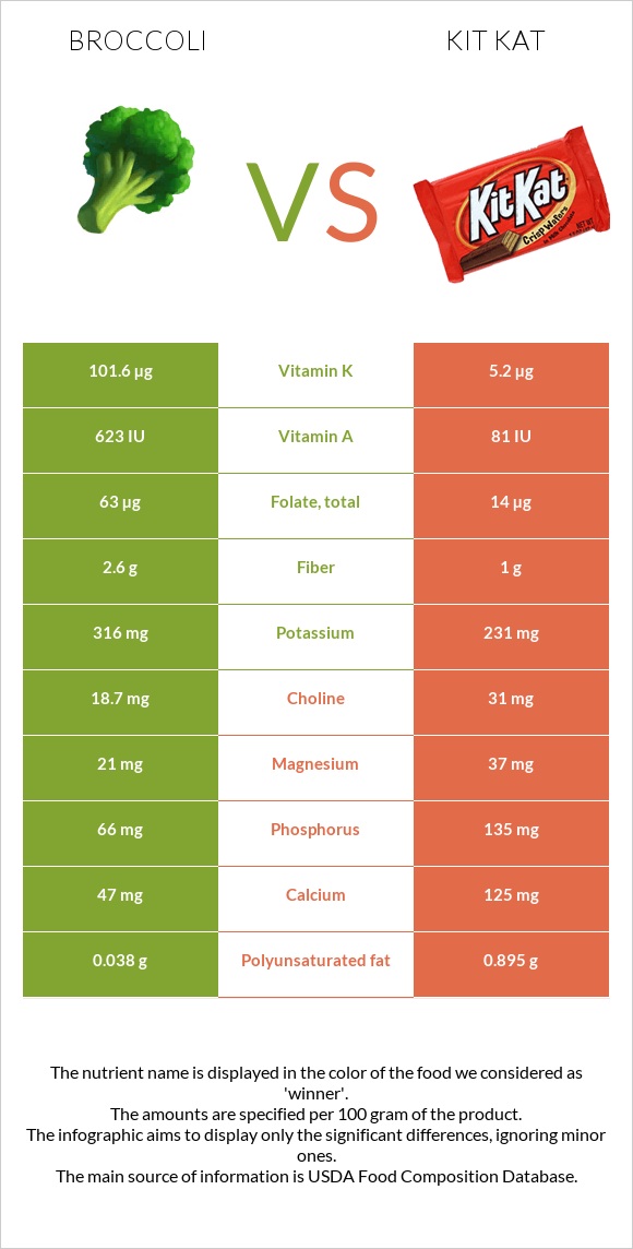 Բրոկկոլի vs ՔիթՔաթ infographic