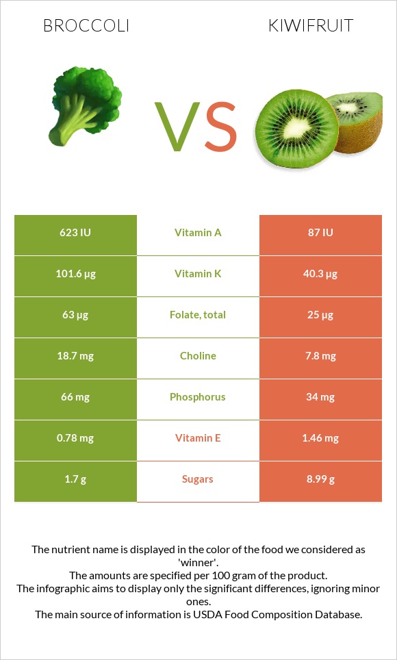 Broccoli vs Kiwifruit infographic