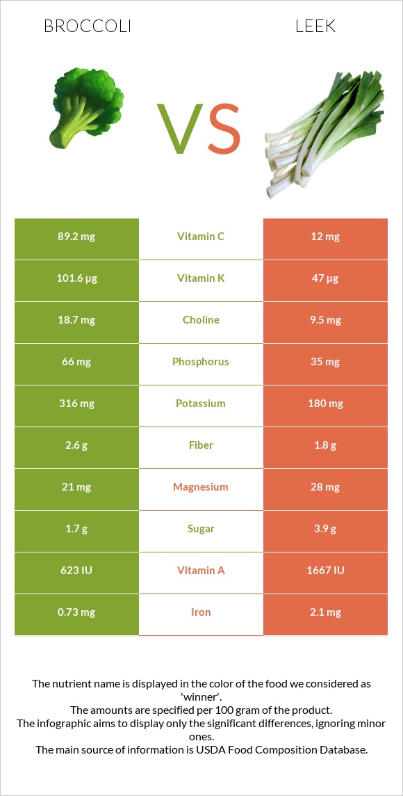 Բրոկկոլի vs Պրաս infographic